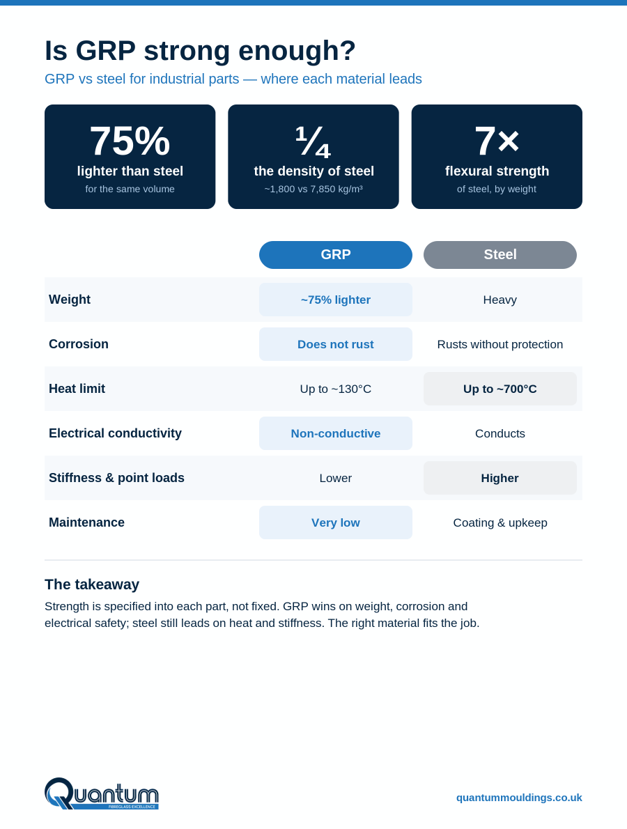 Infographic: Is GRP strong enough? GRP vs steel for industrial parts — where each material leads 75% lighter than steel for the same volume ¼ the density of steel ~1,800 vS 7,850 kg/m 7X flexural strength of steel, by weight GRP Steel Weight ~75% lighter Heavy Corrosion Does not rust Rusts without protection Heat limit Up to ~130°C Up to ~700°C Electrical conductivity Non-conductive Conducts Stiffness & point loads Lower Higher Maintenance Very low Coating & upkeep The takeaway Strength is specified into each part, not fixed. GRP wins on weight, corrosion and electrical safety; steel still leads on heat and stiffness. The right material fits the job.