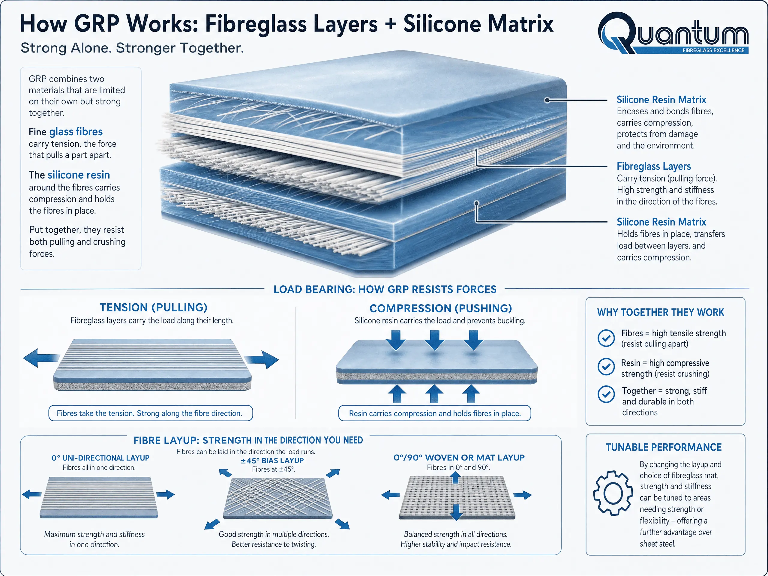 a 3D diagram showing glass fibres layered in different orientations, surrounded by clear resin. also shows the way fibre orientation determines the types of load the composite can bear, and how this decision determines how strong GRP is for industrial machine covers.