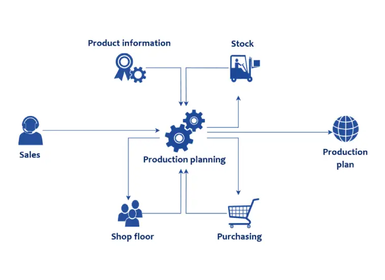 Blue diagram on white background showing product information, sales, stock, shop floor and purchasing all feeding into production planning, which in turn affects the shop floor, purchasing, stock and the overall production plan.